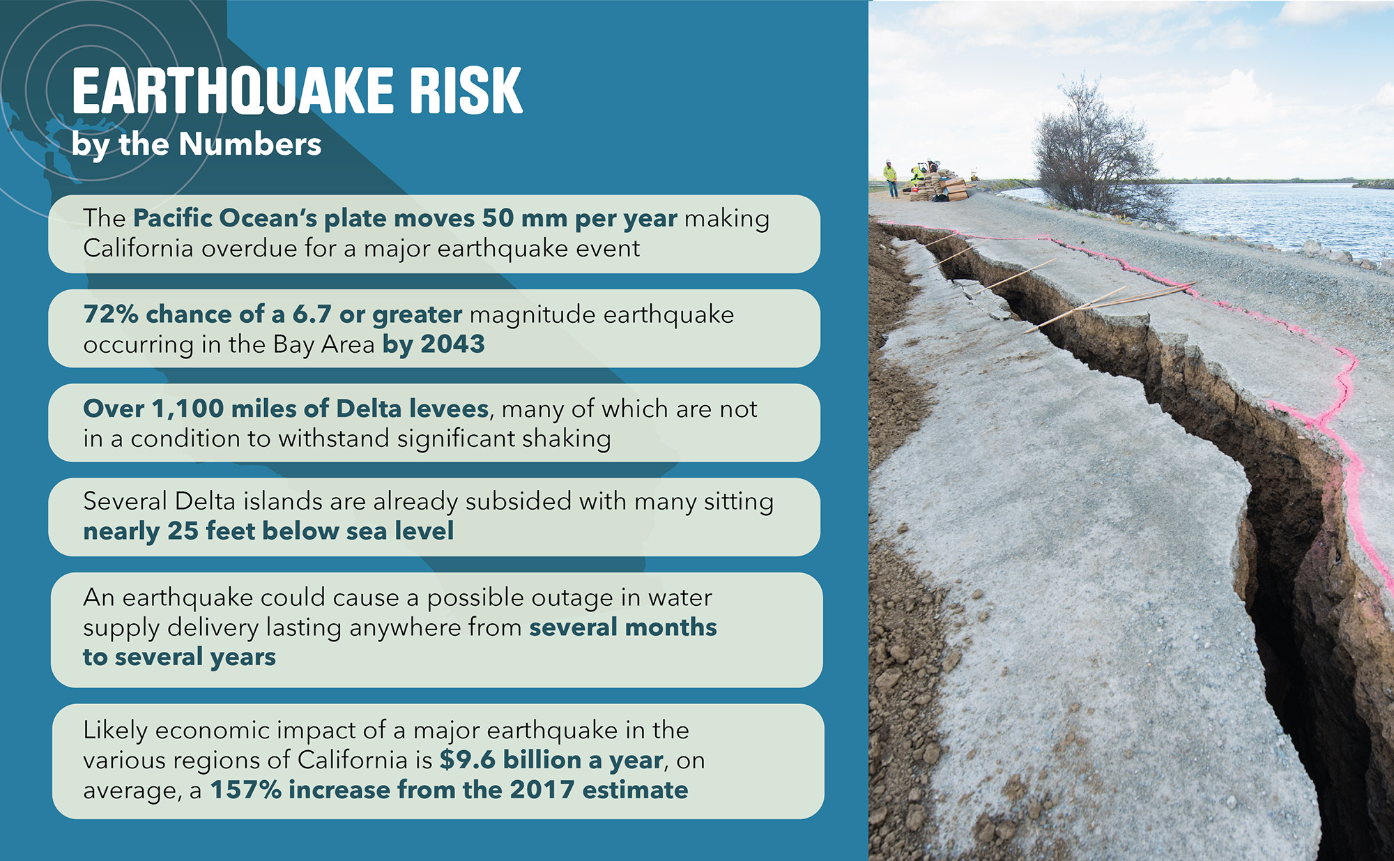 How The Delta Conveyance Project Would Make California’s Water Supply More Resilient Against Earthquakes